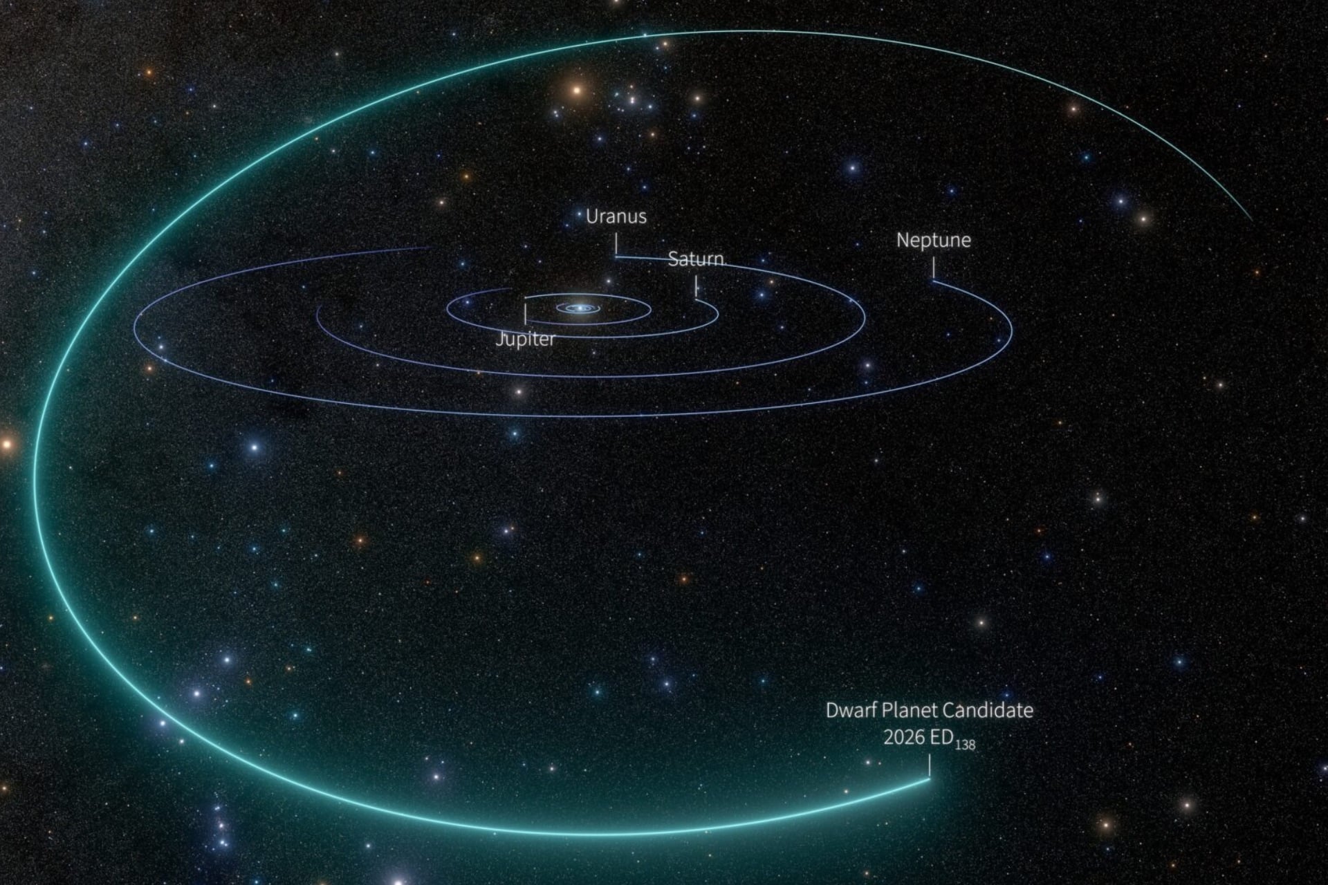 A view of the solar system showing the orbital pathway of dwarf planet candidate 2026 ED138, discovered in data from the Simonyi Survey telescope at the NSF–DOE Vera C. Rubin Observatory.