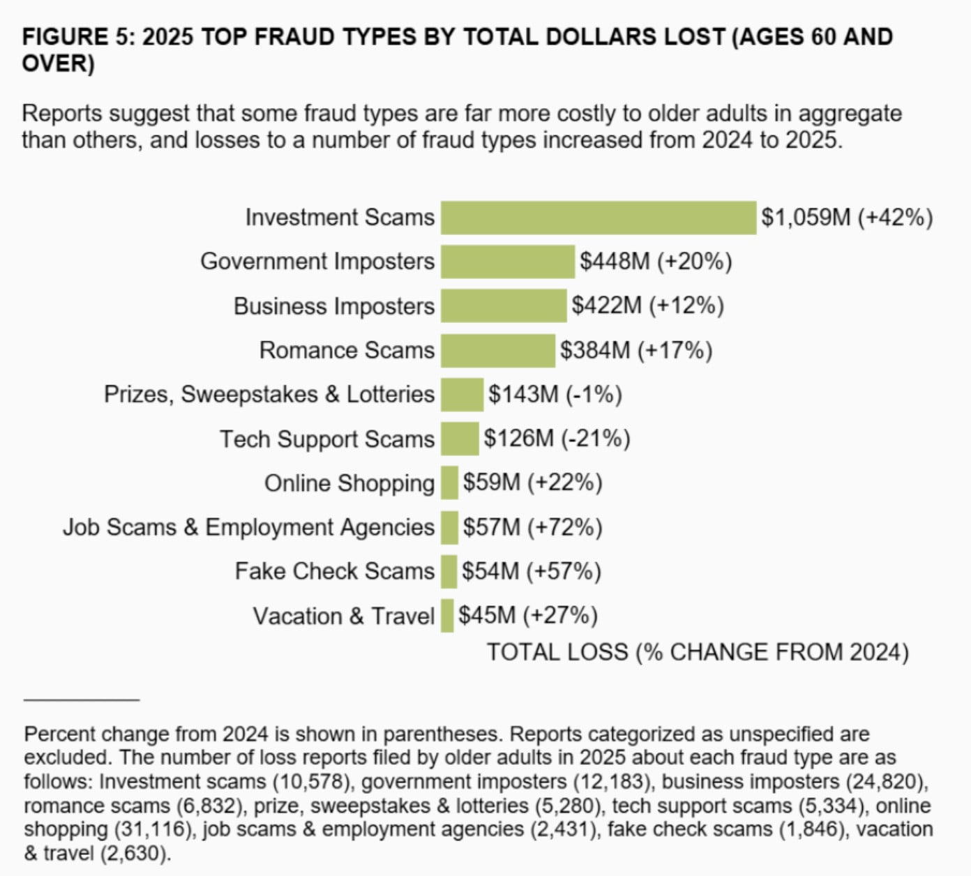 Top fraud types by dollars lost (age 60 and over) in the U.S. in 2025.
