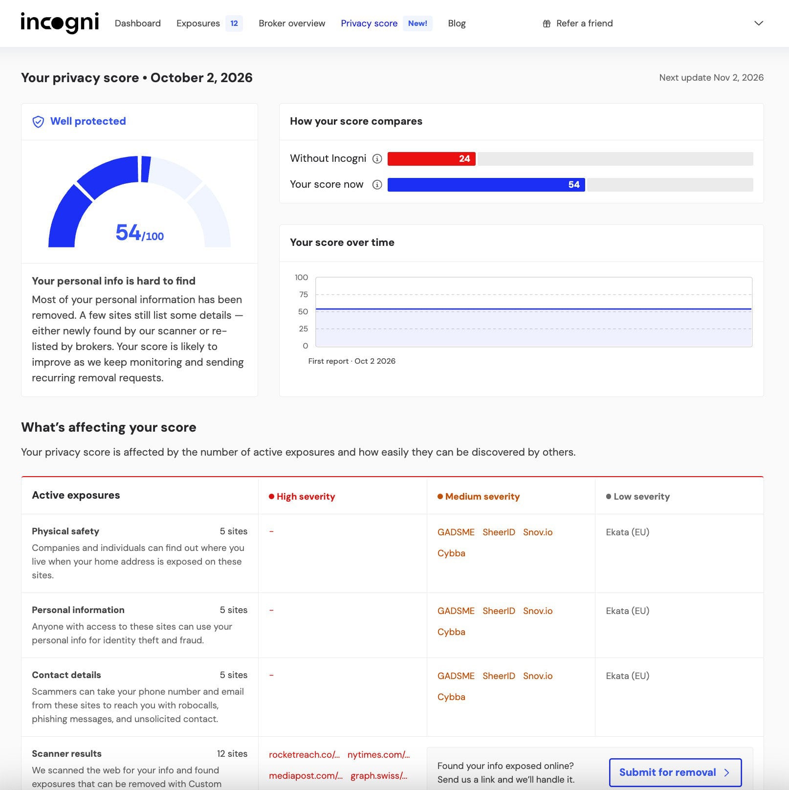 Incogni Privacy Score Gizmodo Review Final