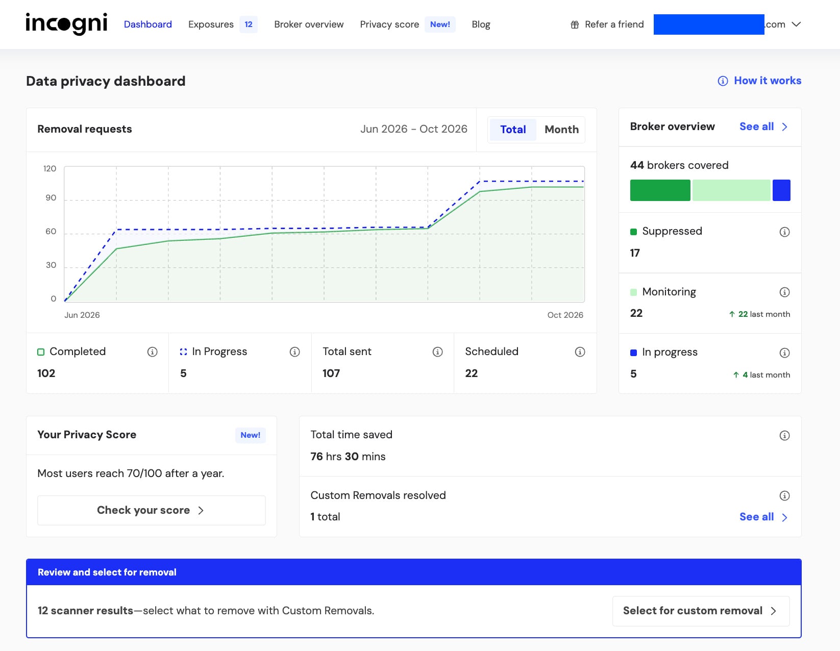 Incogni dashboard after four months, top pick among the best data removal services