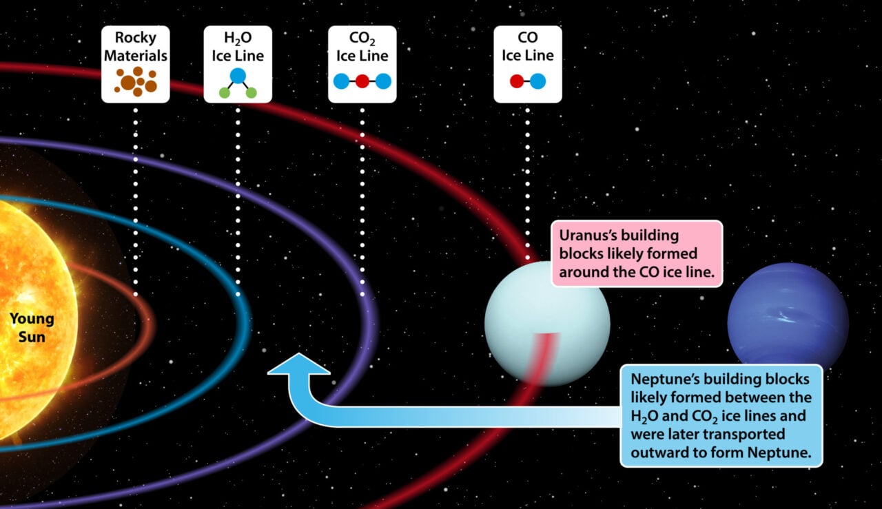 Uranus Neptune Formation