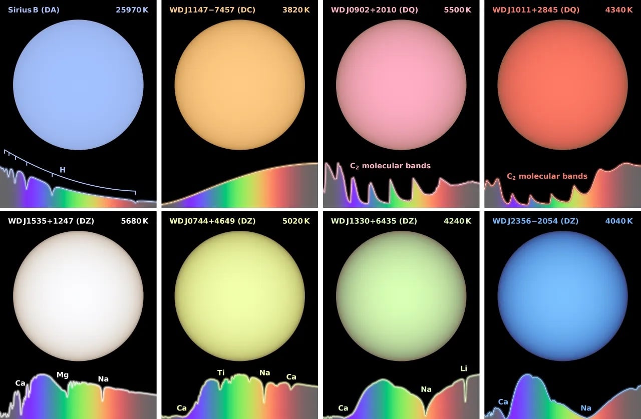 White Dwarf Color